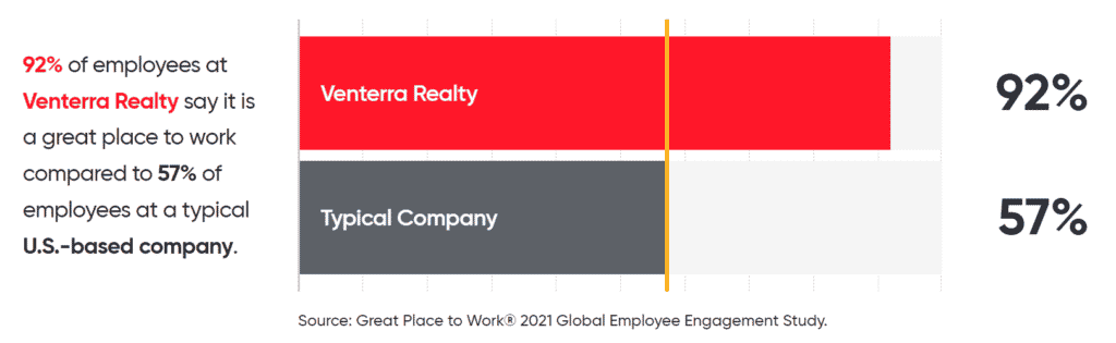 Graphic showing 92% of employees at Venterra Realty say it is a great place to work compared to 57% of employees at a typical U.S.-based company. 