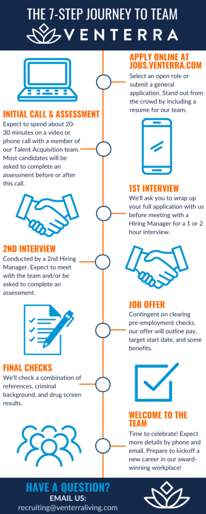 Infographic with icons for each of the 7 steps to join the Venterra team: apply online at jobs.venterra.com, initial call & assessment, 1st interview, 2nd interview, job offer, final checks, and welcome to the team! Questions? Email recruiting@venterraliving.com